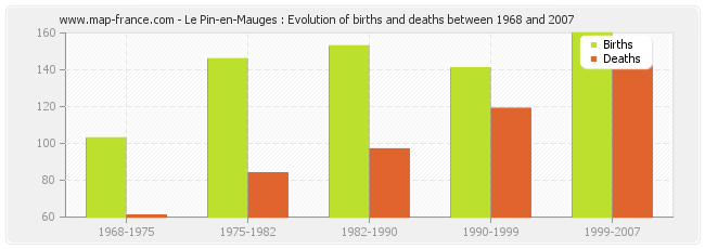 Le Pin-en-Mauges : Evolution of births and deaths between 1968 and 2007